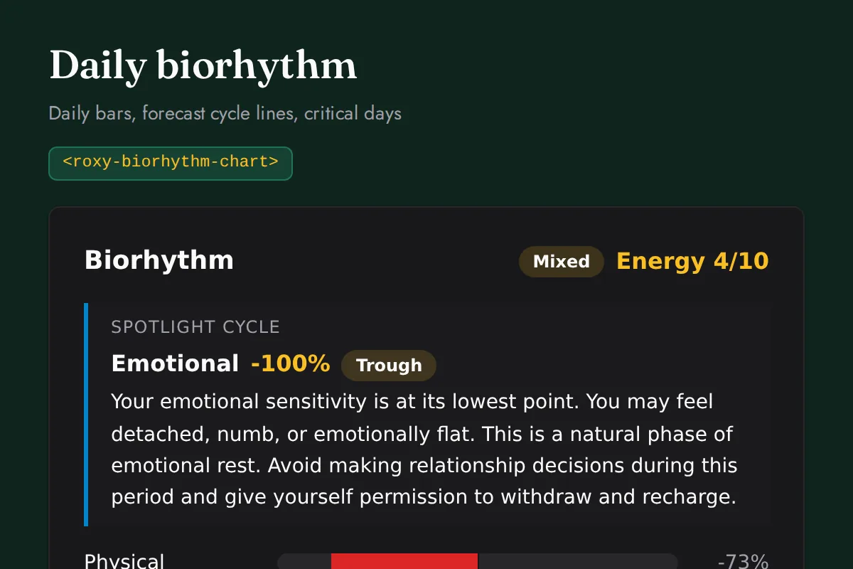 Biorhythm chart: Daily bars, forecast cycle lines, critical days