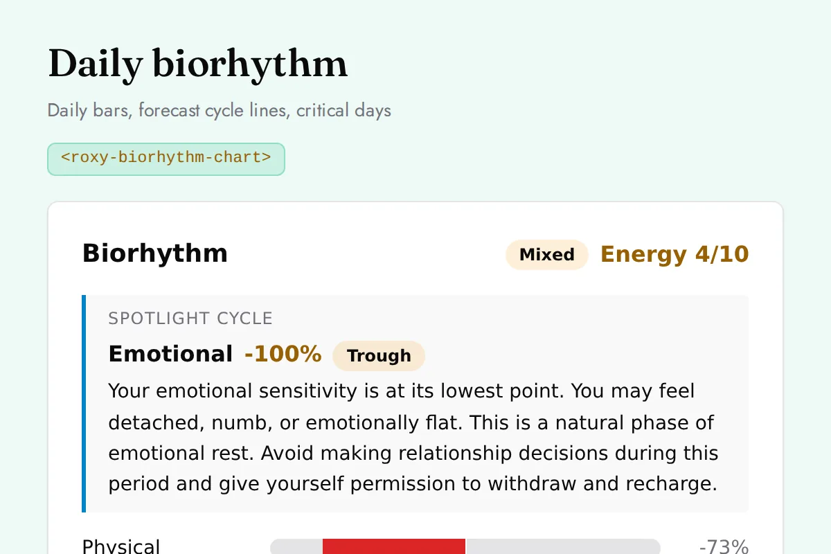Biorhythm chart: Daily bars, forecast cycle lines, critical days