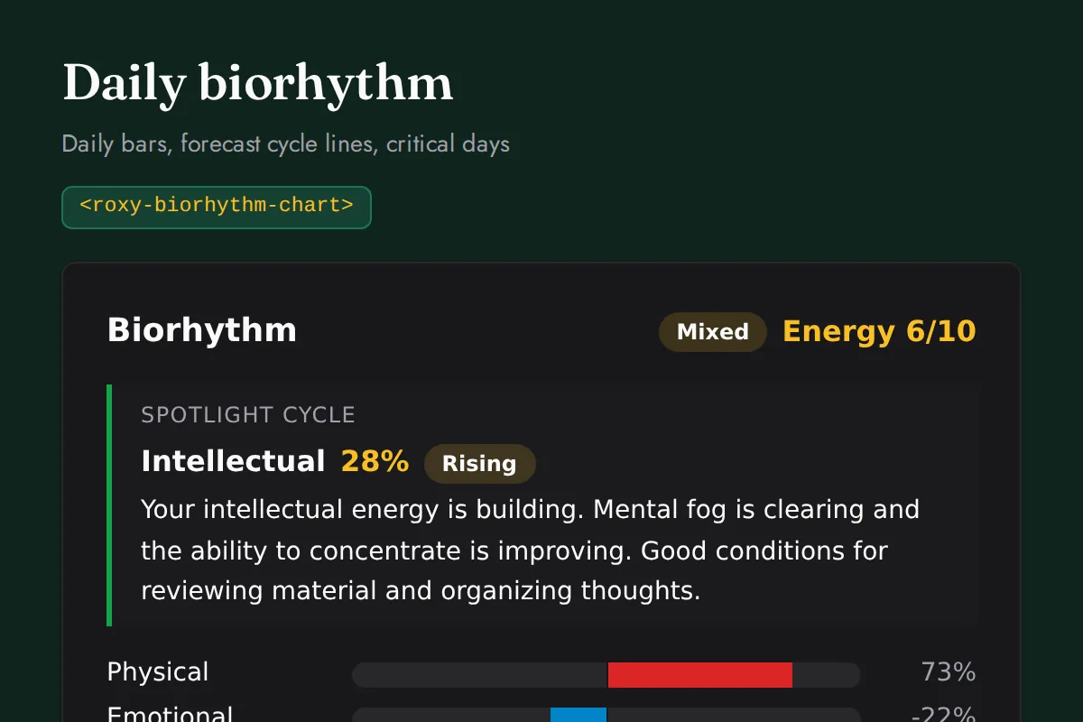 Biorhythm chart: Daily bars, forecast cycle lines, critical days