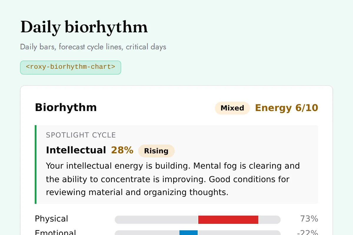 Biorhythm chart: Daily bars, forecast cycle lines, critical days