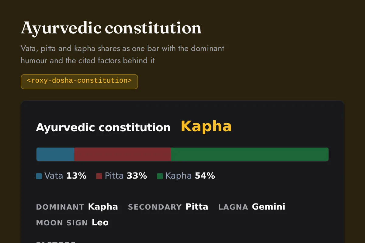 Dosha constitution: Vata, pitta and kapha shares as one bar with the dominant humour and the cited factors behind it
