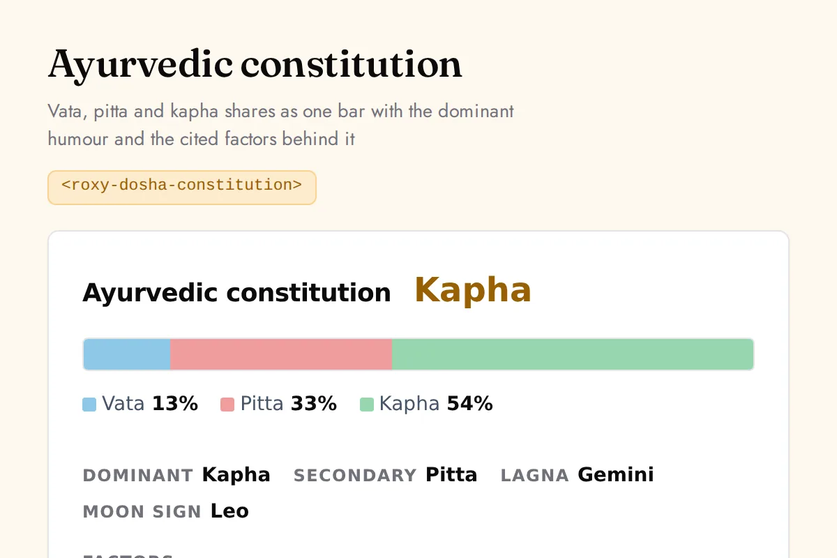 Dosha constitution: Vata, pitta and kapha shares as one bar with the dominant humour and the cited factors behind it