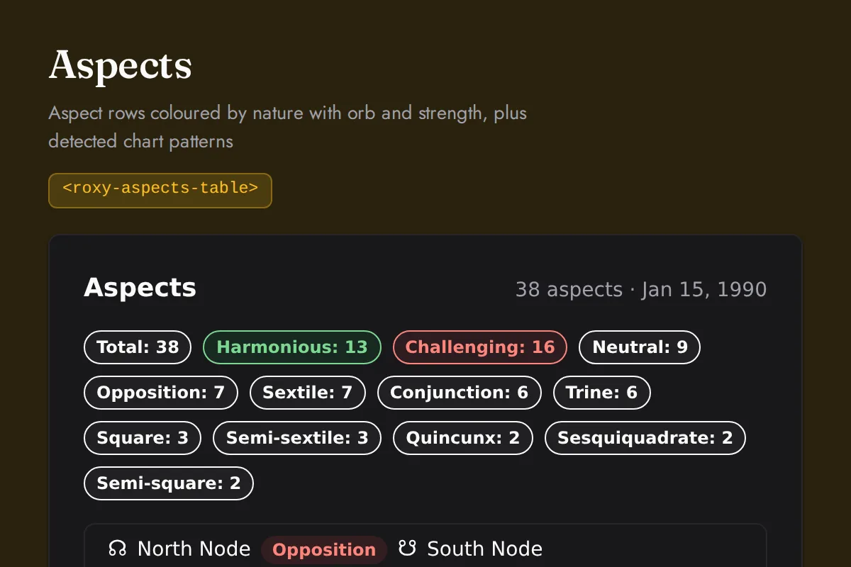 Aspects table: Aspect rows coloured by nature with orb and strength, plus detected chart patterns
