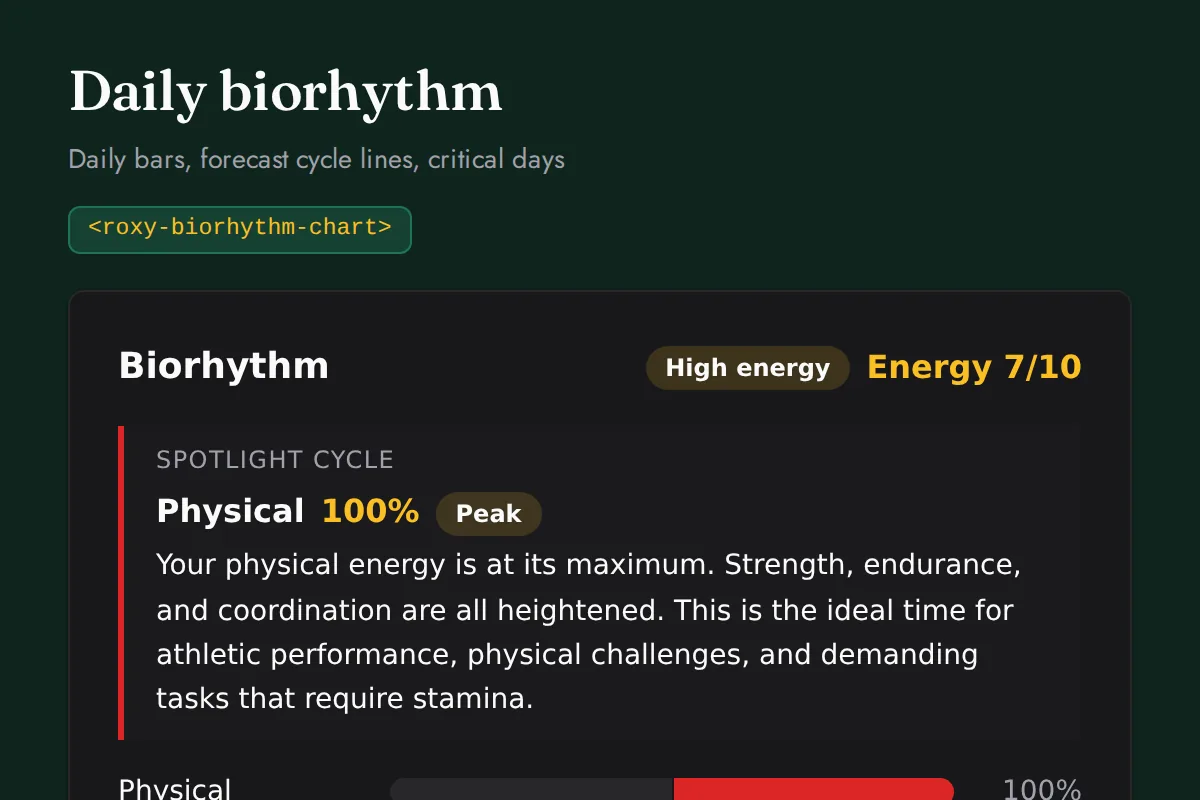 Biorhythm chart: Daily bars, forecast cycle lines, critical days