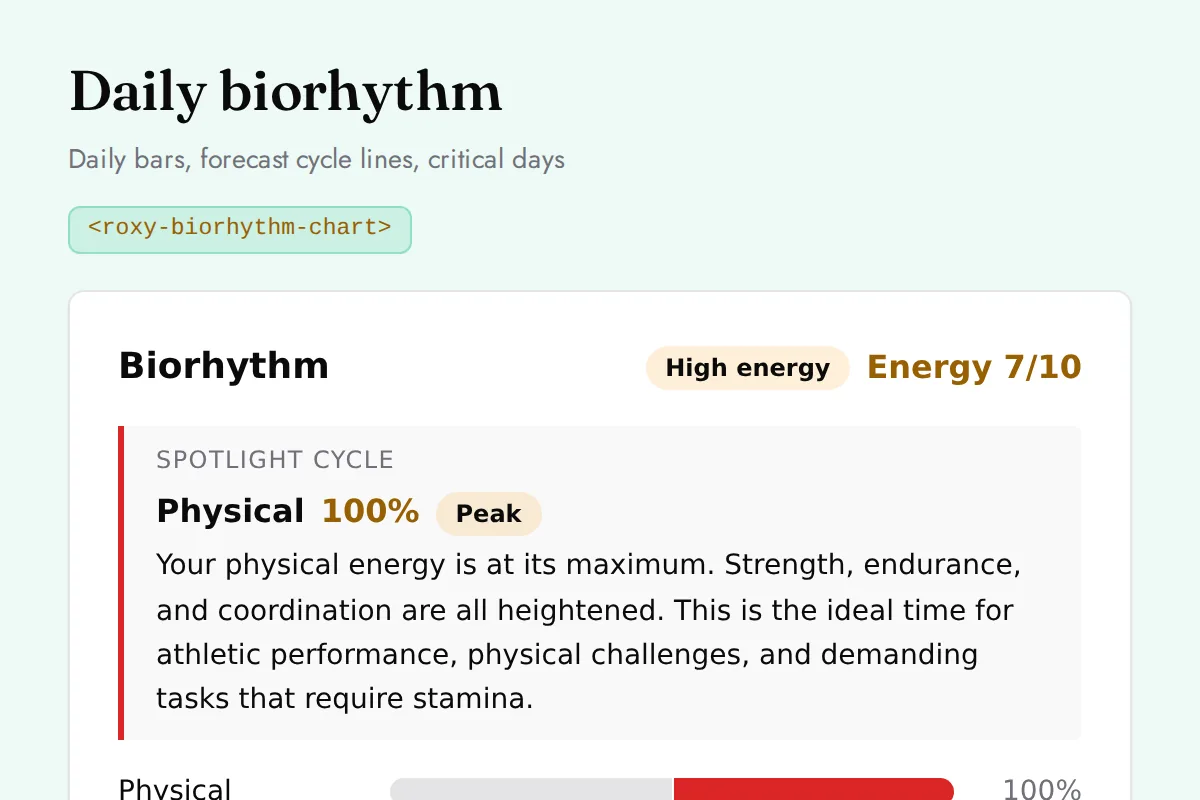Biorhythm chart: Daily bars, forecast cycle lines, critical days