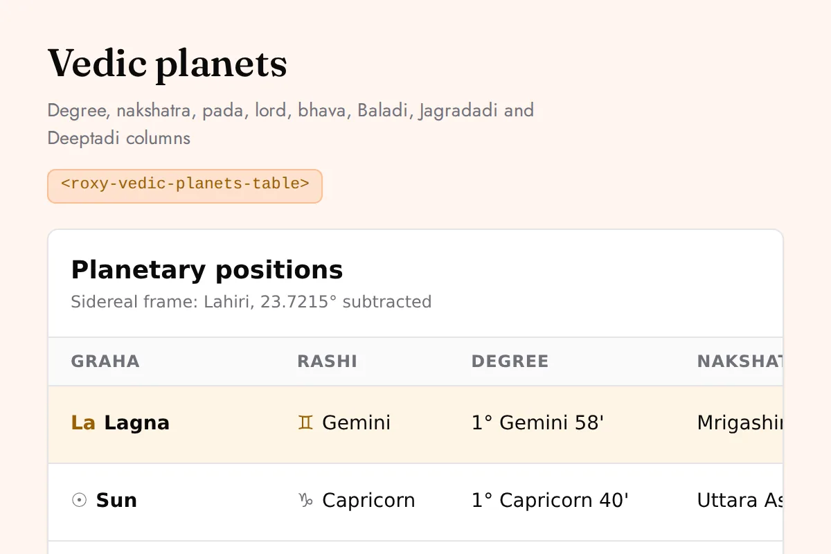 Vedic planets table: Degree, nakshatra, pada, lord, bhava, Baladi, Jagradadi and Deeptadi columns