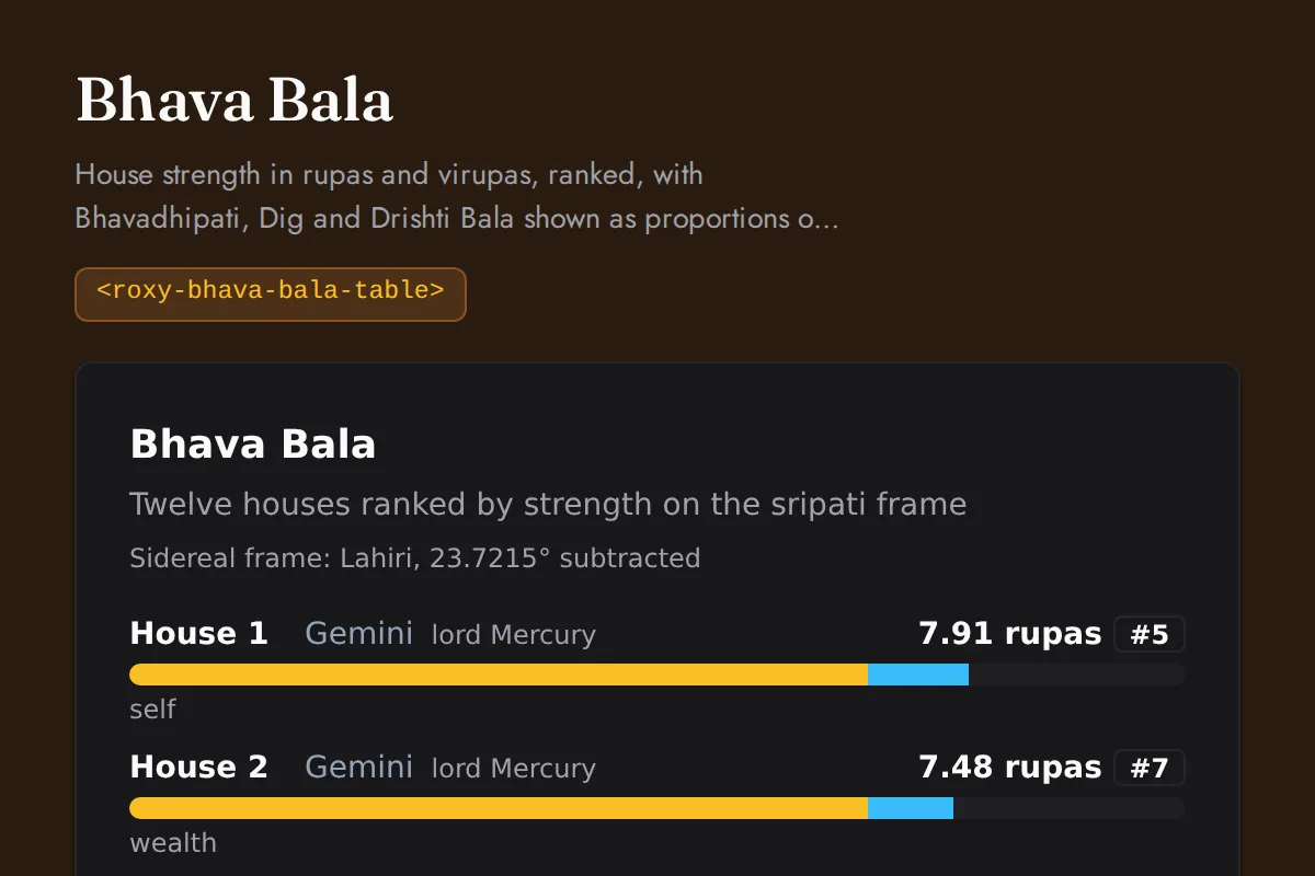 Bhava bala table widget: House strength in rupas and virupas, ranked, with Bhavadhipati, Dig and Drishti Bala shown as proportions of the total