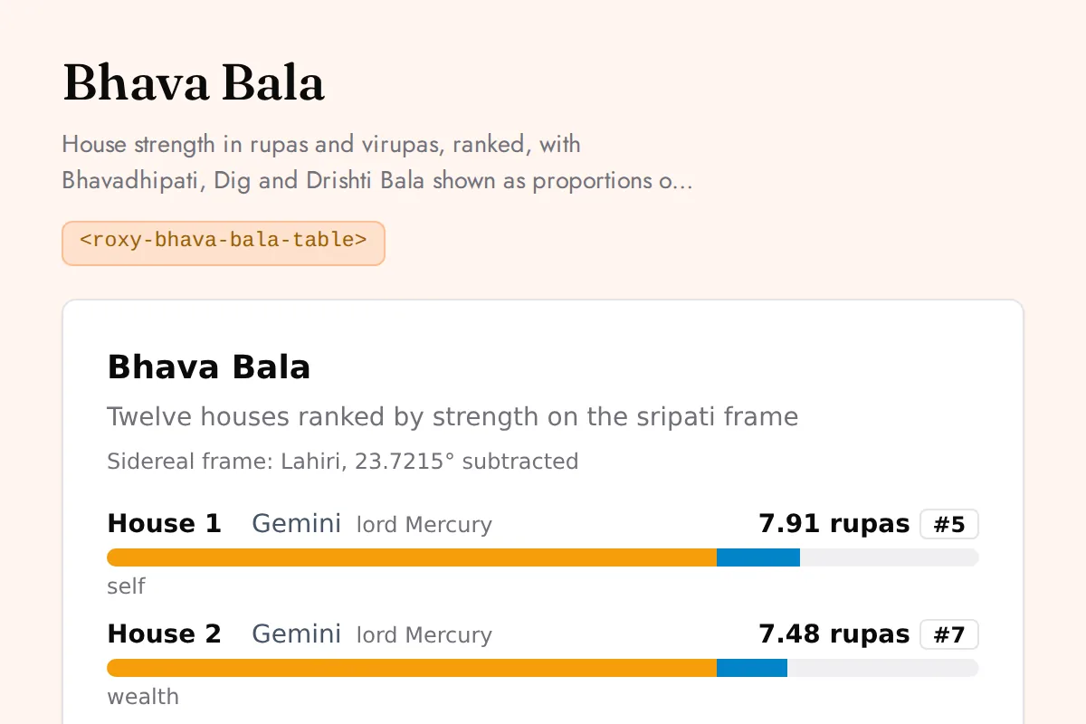 Bhava bala table widget: House strength in rupas and virupas, ranked, with Bhavadhipati, Dig and Drishti Bala shown as proportions of the total