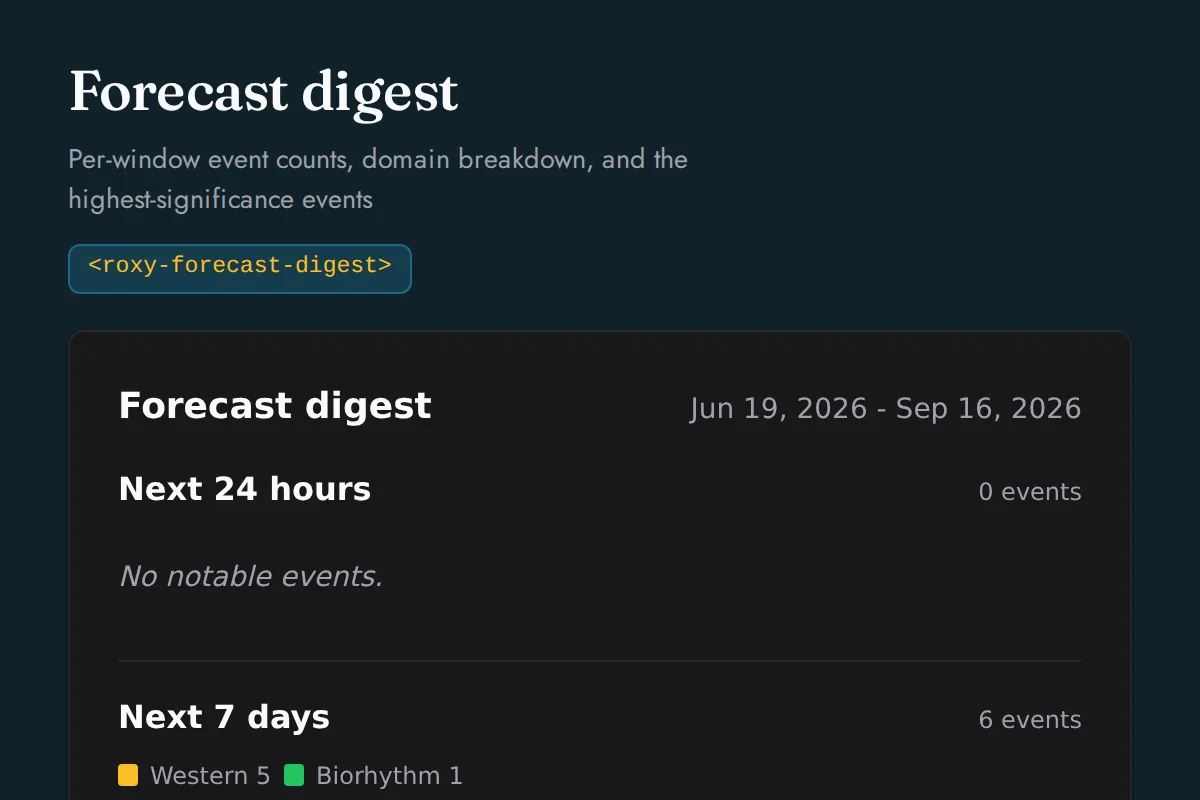 Forecast digest widget: Per-window event counts, domain breakdown, and the highest-significance events
