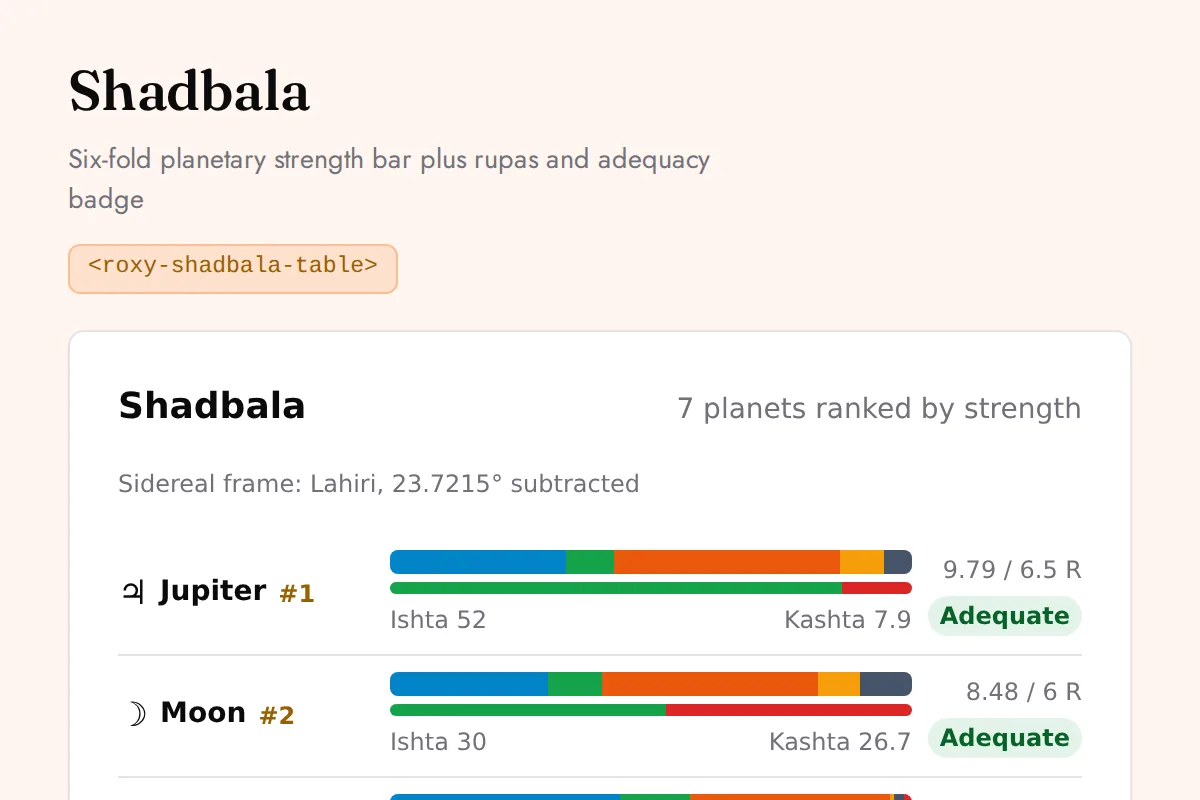 Shadbala table widget: Six-fold planetary strength bar plus rupas and adequacy badge
