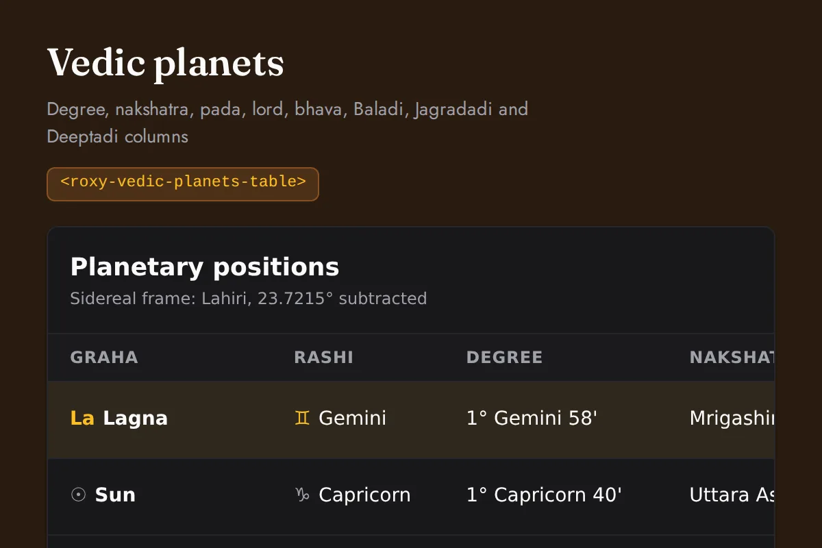 Vedic planets table widget: Degree, nakshatra, pada, lord, bhava, Baladi, Jagradadi and Deeptadi columns