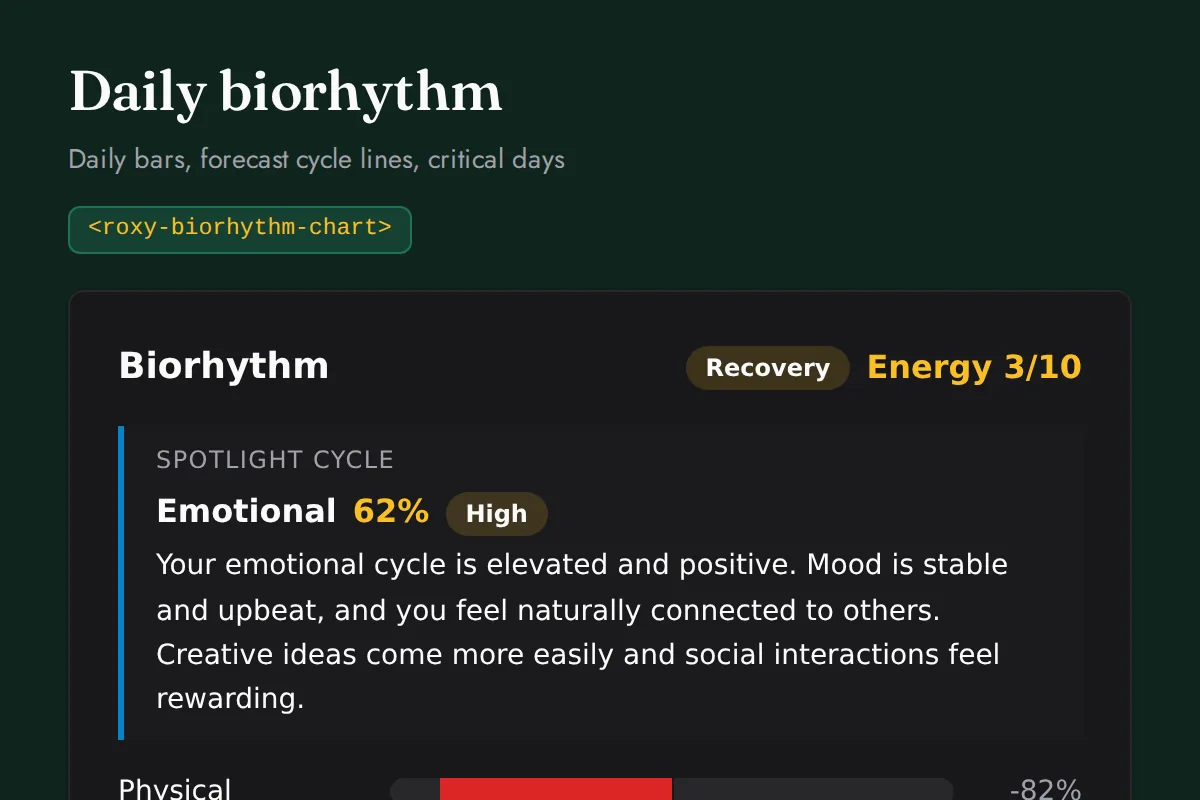 Biorhythm chart: Daily bars, forecast cycle lines, critical days