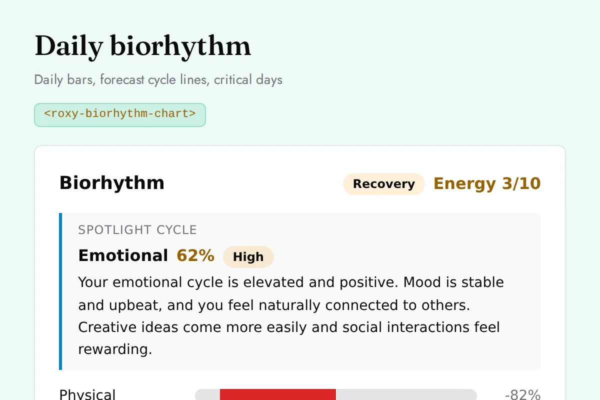 Biorhythm chart: Daily bars, forecast cycle lines, critical days