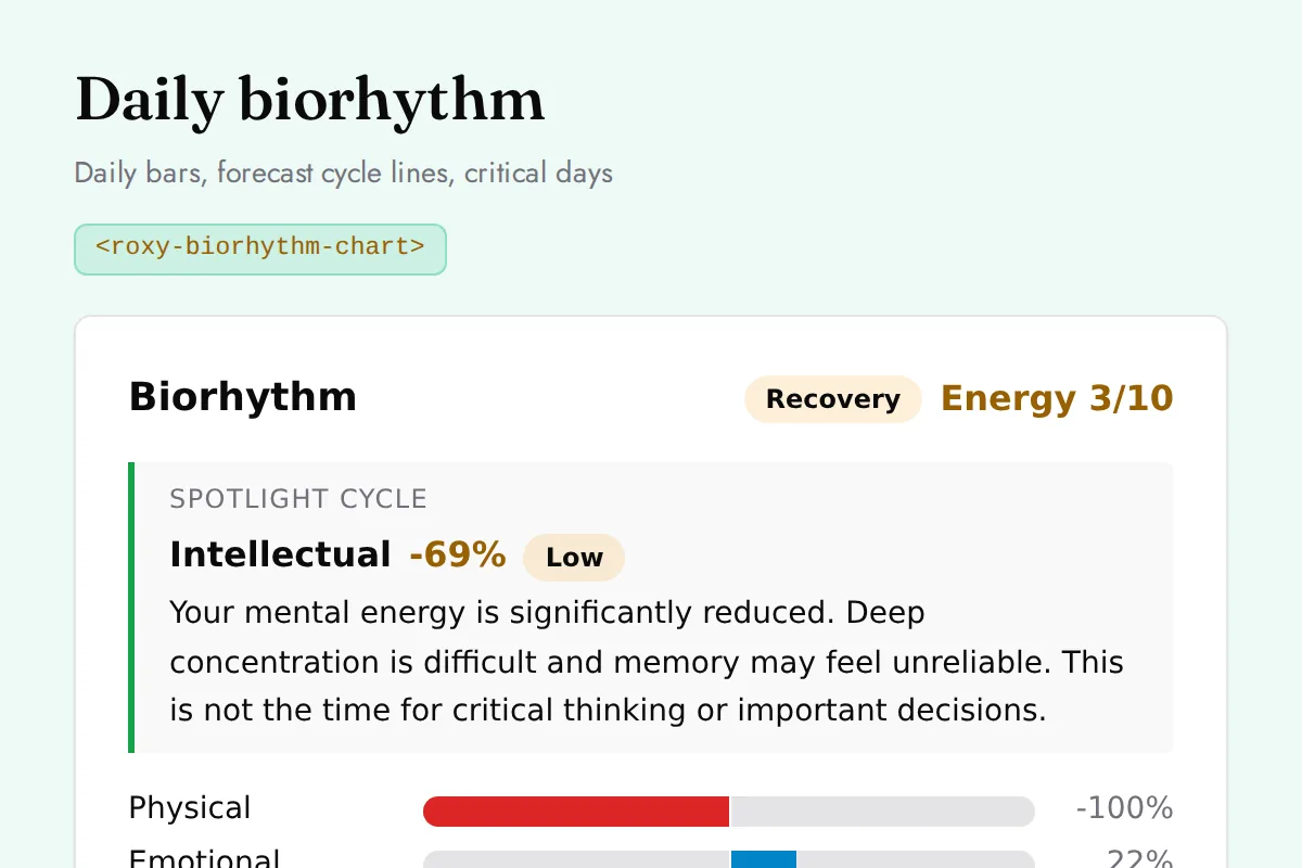 Biorhythm chart: Daily bars, forecast cycle lines, critical days