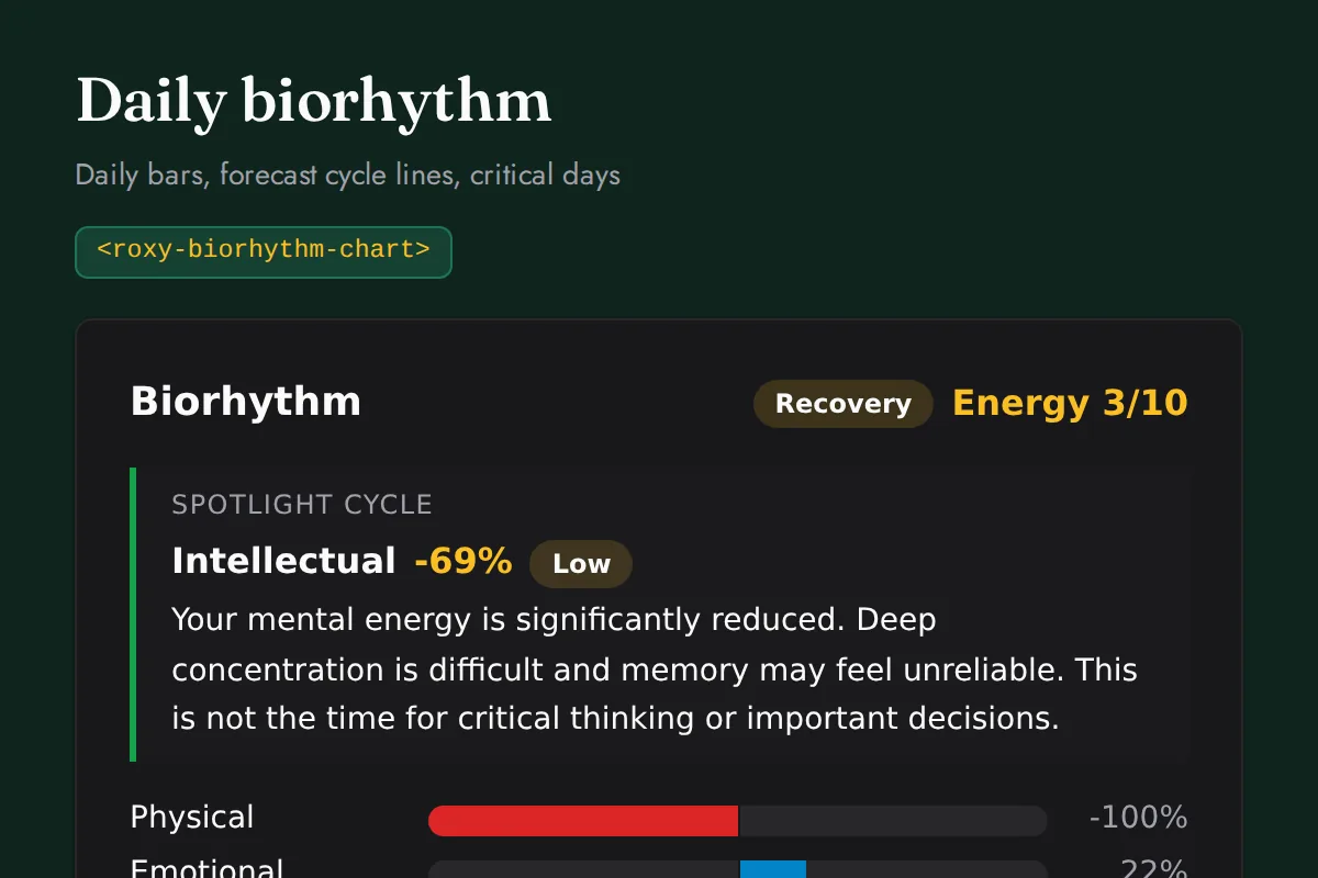 Biorhythm chart: Daily bars, forecast cycle lines, critical days