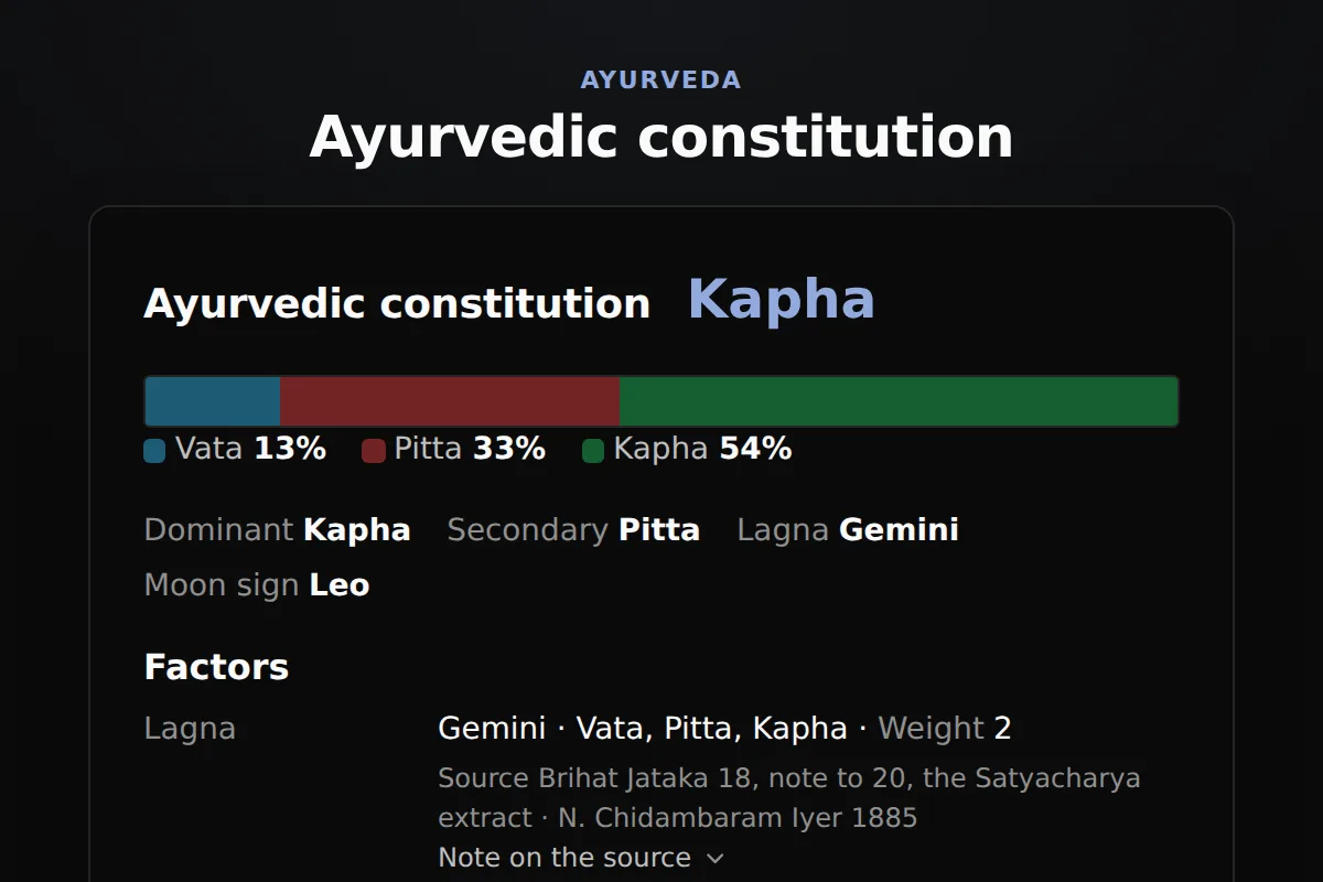 Dosha constitution: Vata, pitta and kapha shares as one bar with the dominant humour and the cited factors behind it