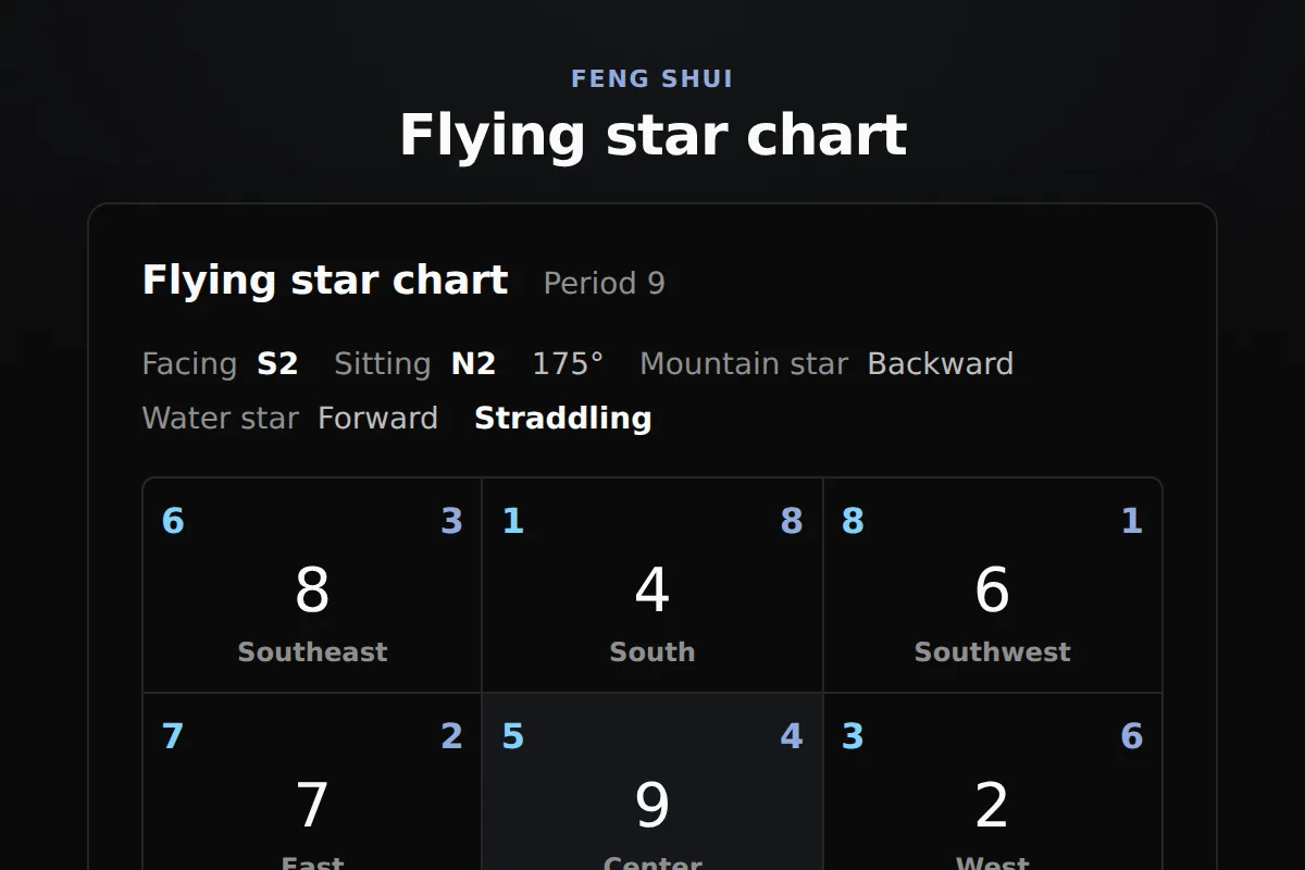 Flying star chart: Nine-palace flying star plate with the mountain, period and water star per palace, the facing and sitting mountains and the structure