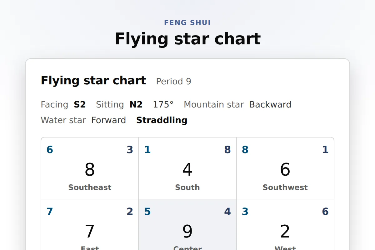 Flying star chart: Nine-palace flying star plate with the mountain, period and water star per palace, the facing and sitting mountains and the structure