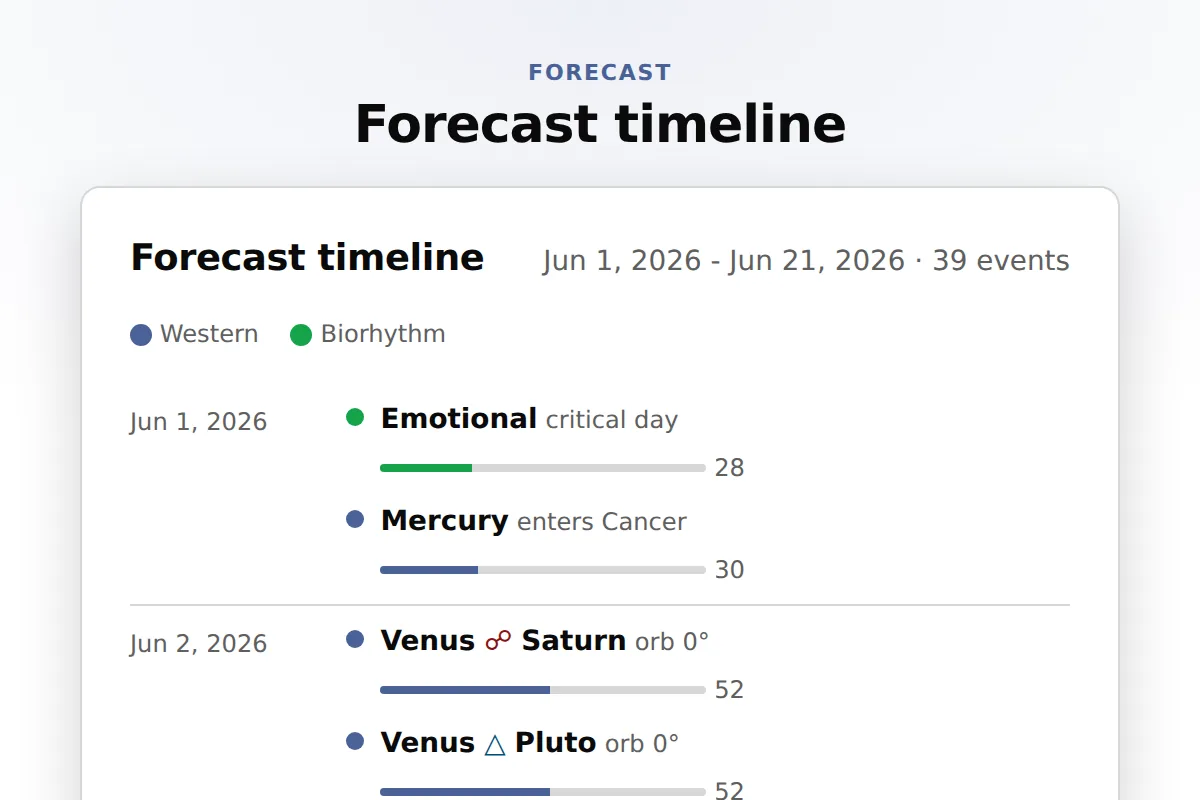 Forecast timeline: Date-grouped events across Western, Vedic, and biorhythm domains, weighted by significance