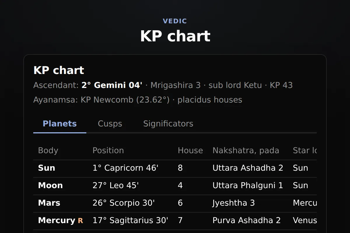 KP chart: Ascendant, cusps, planets and nodes with KP stellar hierarchy and house meanings