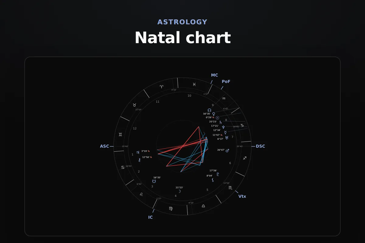 Natal chart: Natal chart wheel with planet glyphs and aspect lines