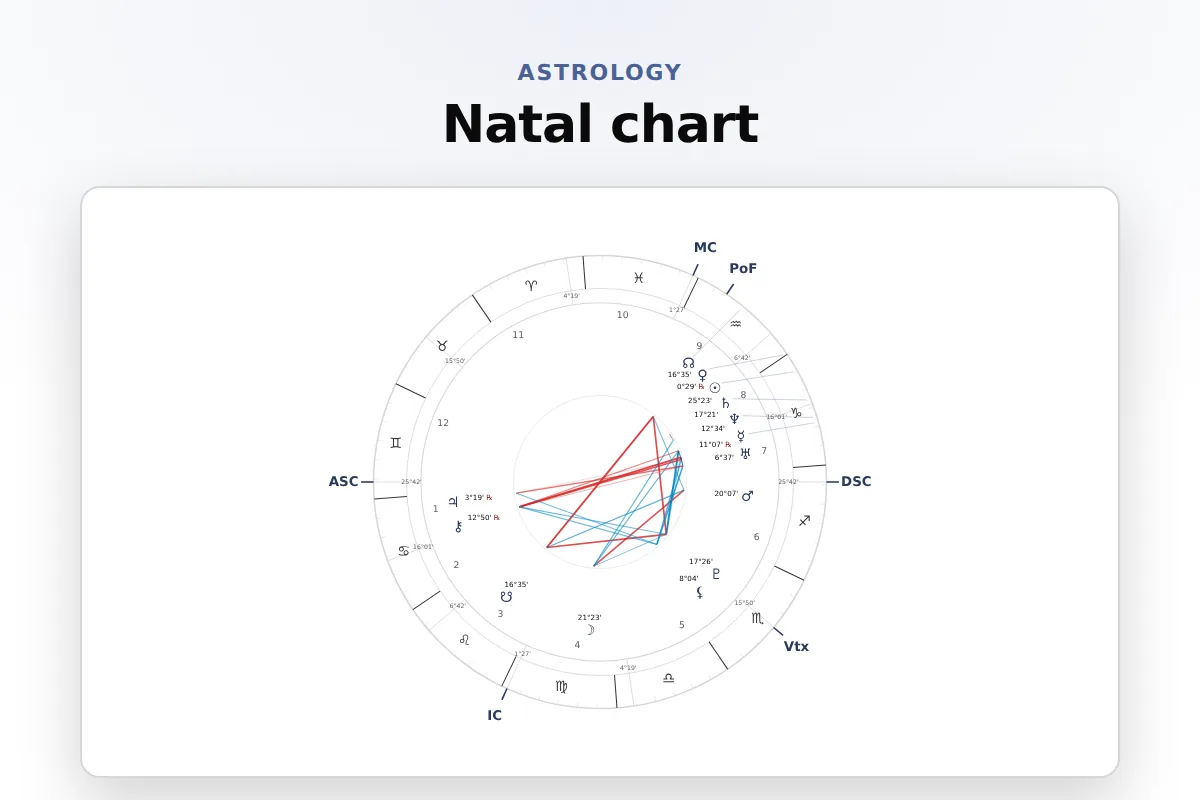 Natal chart: Natal chart wheel with planet glyphs and aspect lines