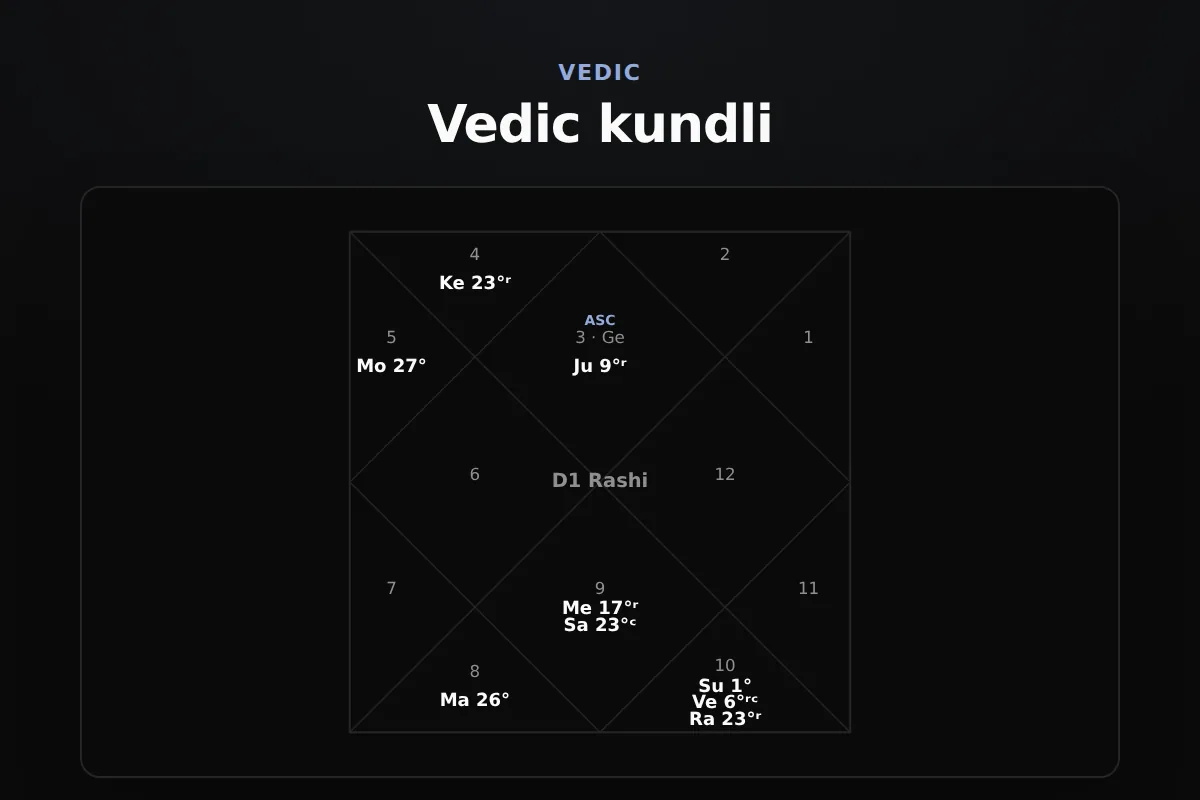 Vedic kundli: South, North, or East Indian kundli with degree detail and optional Chandra Lagna view
