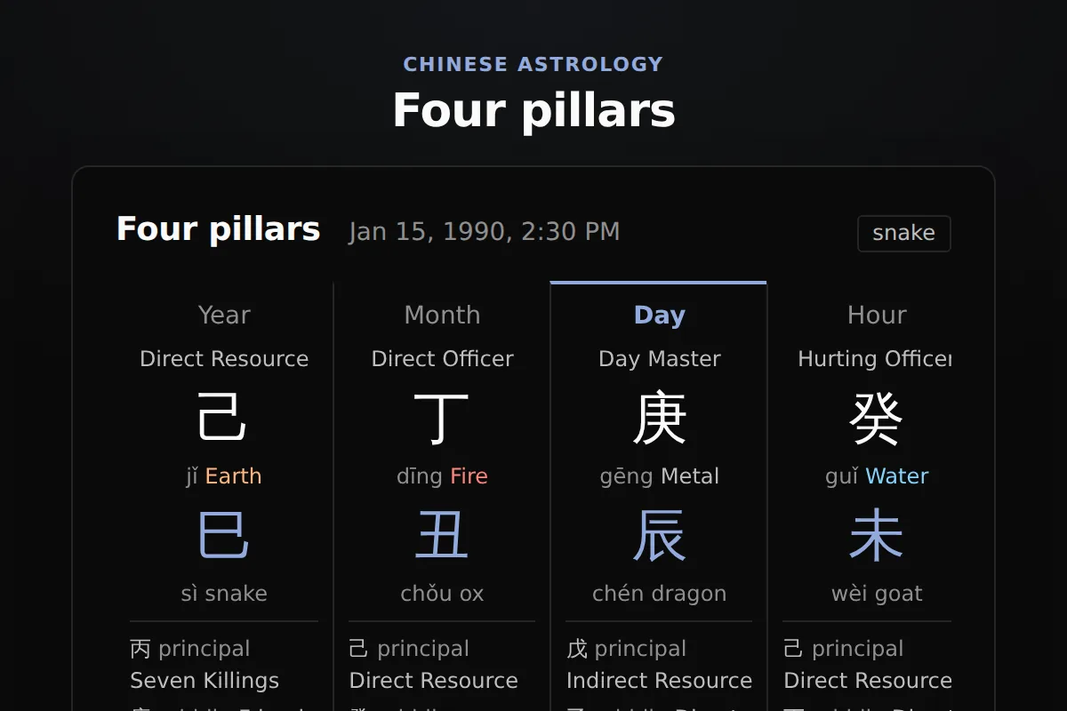 Bazi chart: Year, month, day and hour pillars in hanzi with hidden stems, Ten Gods, Na Yin, element balance and interactions