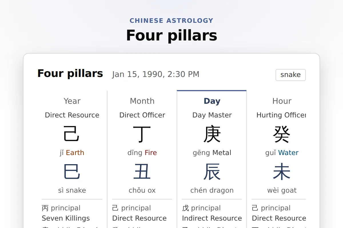 Bazi chart: Year, month, day and hour pillars in hanzi with hidden stems, Ten Gods, Na Yin, element balance and interactions