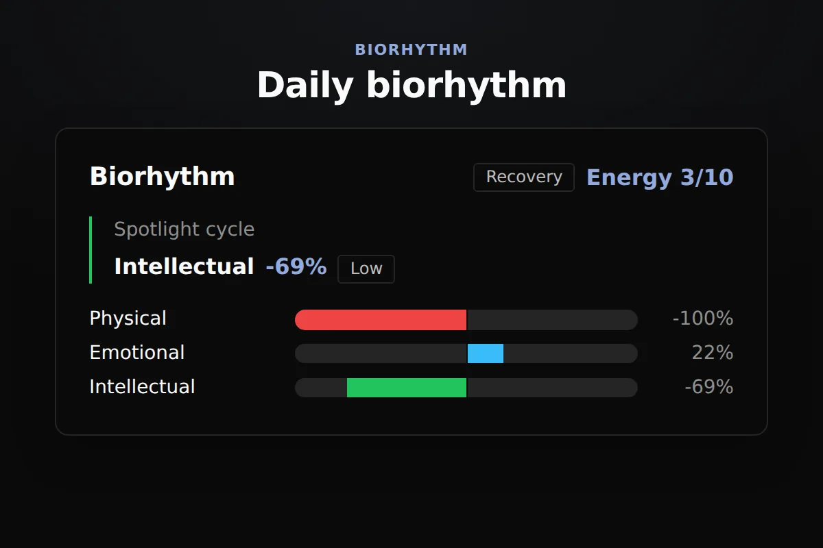 Biorhythm chart: Daily bars, forecast cycle lines, critical days
