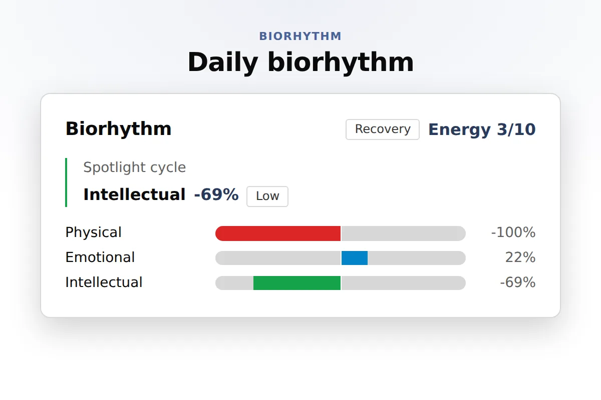 Biorhythm chart: Daily bars, forecast cycle lines, critical days