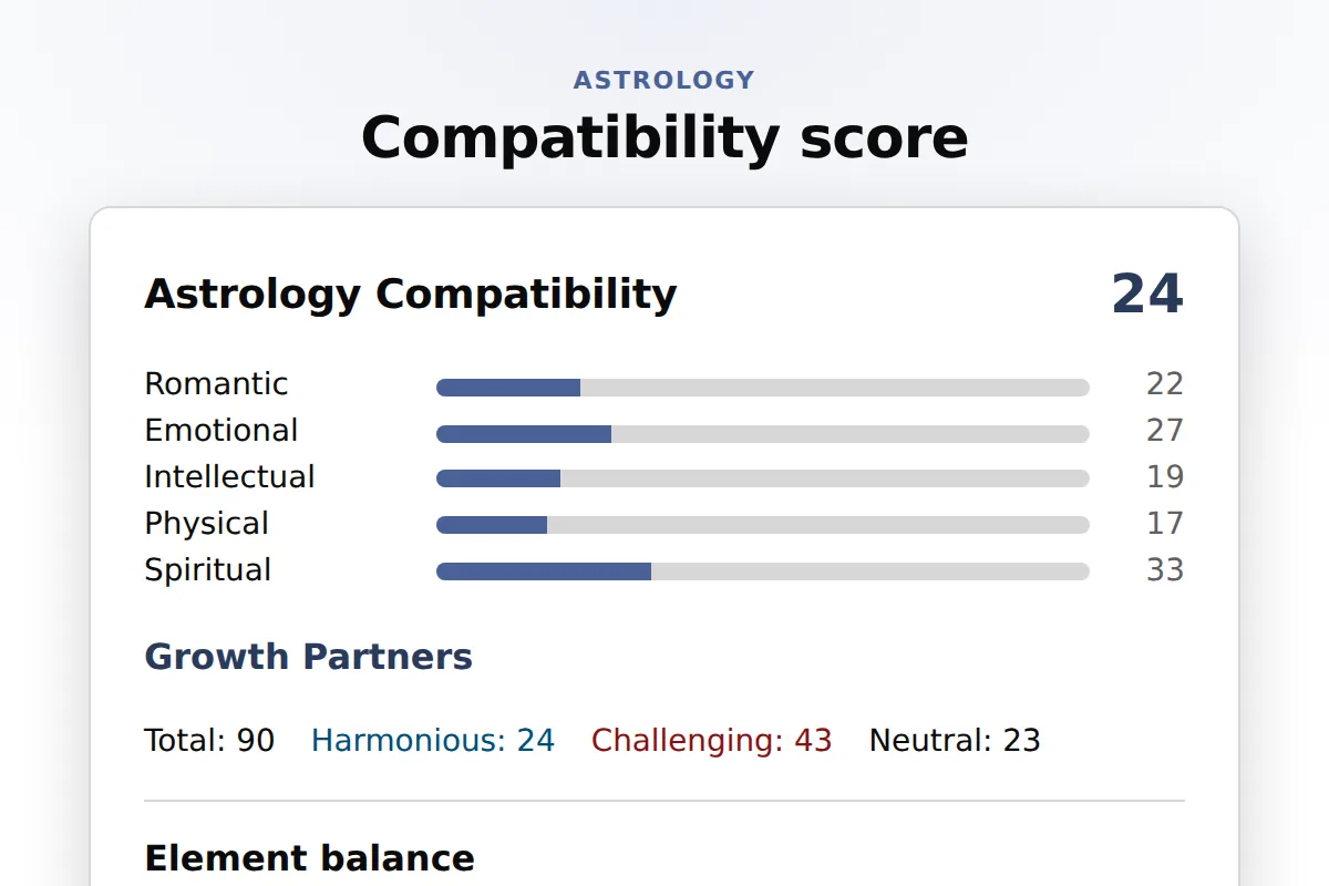 Compatibility card widget: Score card with category breakdown