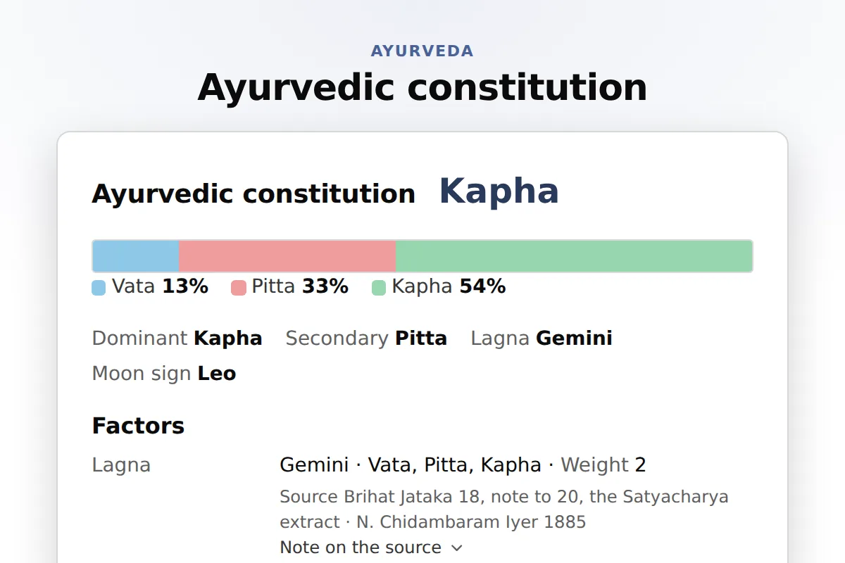 Dosha constitution: Vata, pitta and kapha shares as one bar with the dominant humour and the cited factors behind it