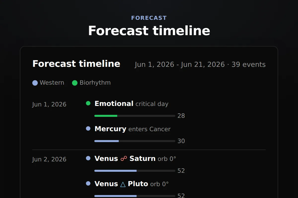 Forecast timeline: Date-grouped events across Western, Vedic, and biorhythm domains, weighted by significance