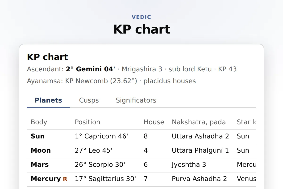 KP chart: Ascendant, cusps, planets and nodes with KP stellar hierarchy and house meanings