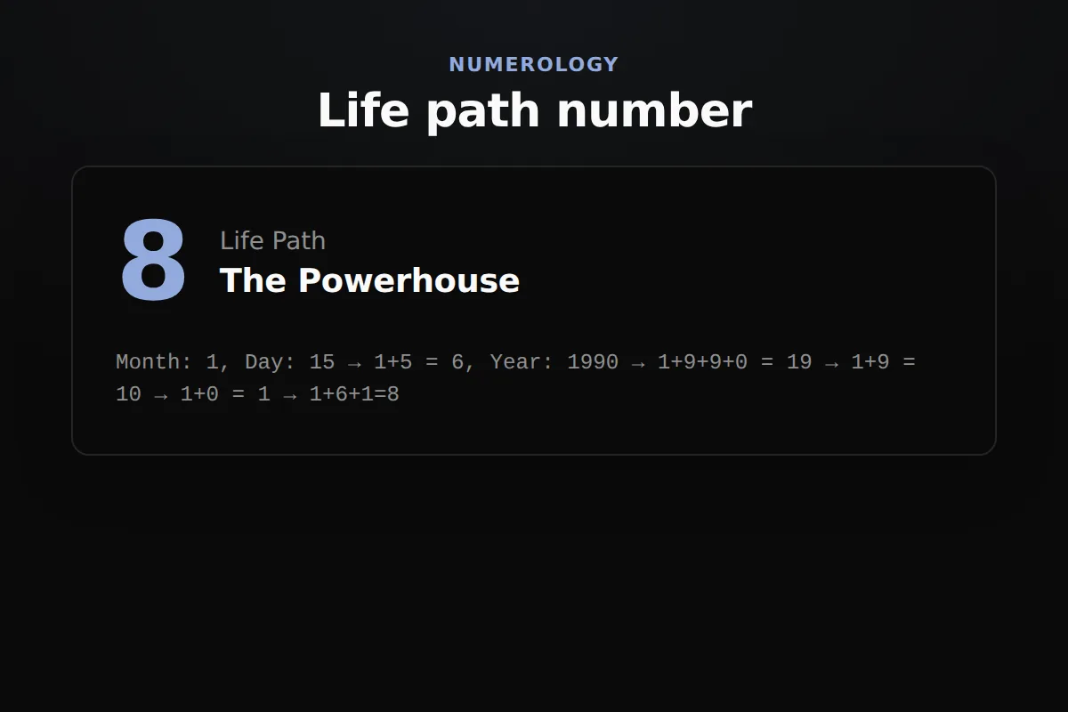 Numerology card: Life path, expression, soul urge, personality, personal year, full chart
