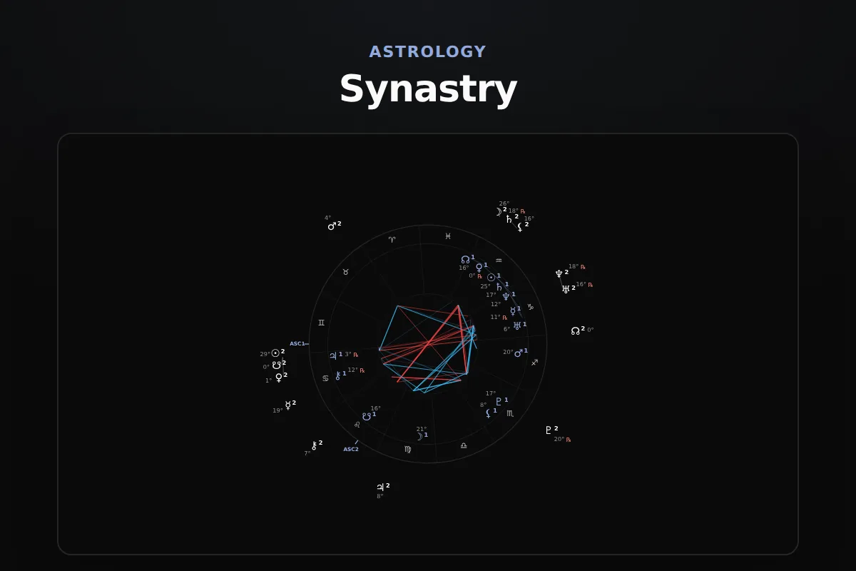 Synastry chart widget: Dual-wheel synastry with inter-aspects table