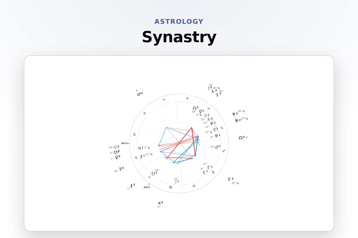 Synastry chart widget: Dual-wheel synastry with inter-aspects table