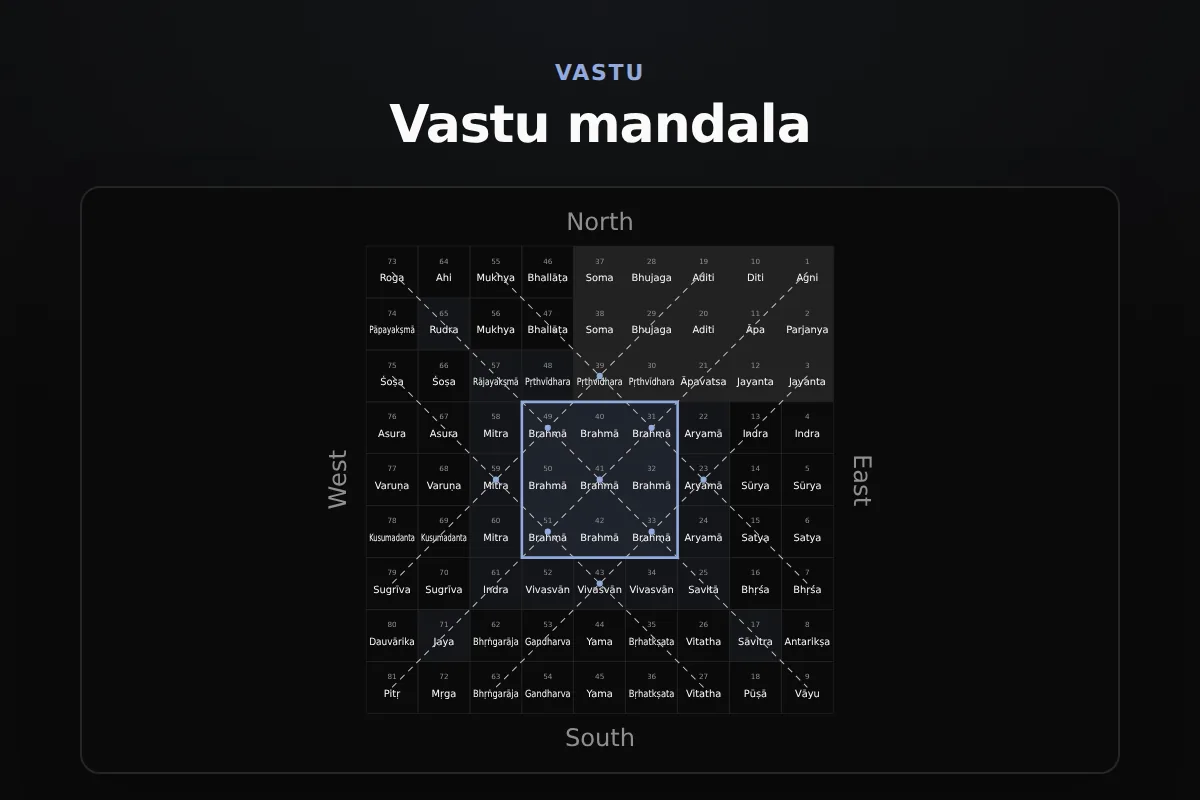 Vastu mandala: Pada grid with a devata per square, the brahmasthan, and the entrance pada lit with its effect