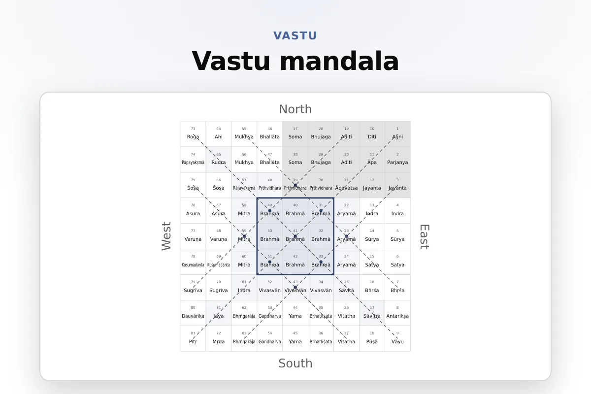 Vastu mandala: Pada grid with a devata per square, the brahmasthan, and the entrance pada lit with its effect