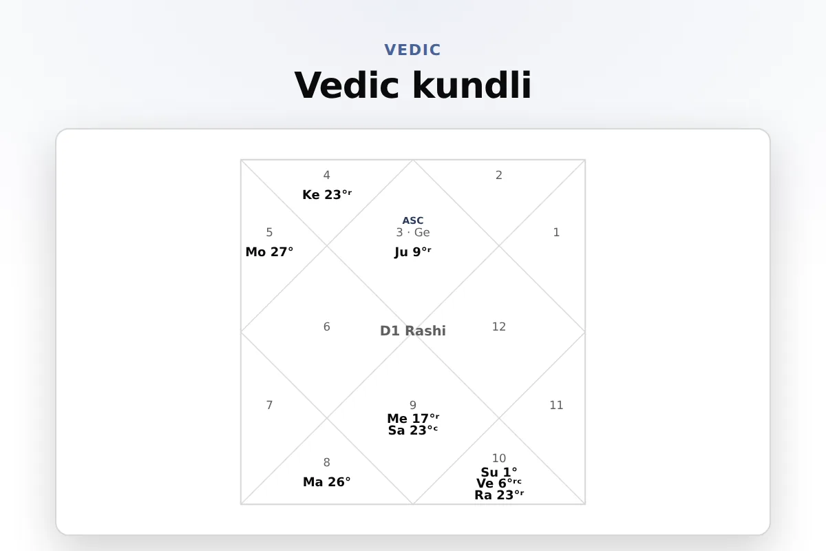 Vedic kundli widget: South, North, or East Indian kundli with degree detail and optional Chandra Lagna view