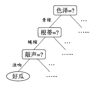 西瓜例子