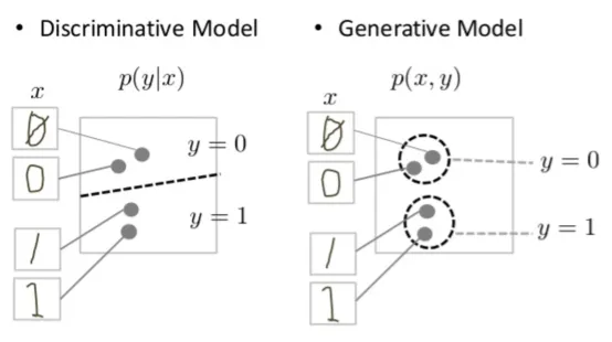 Two graphs, one labelled ‘Discriminative Model’           and the other labelled ‘Generative Model’. Both graphs show           the same four datapoints. Each point is labeled with the image           of the handwritten digit that it represents. In the discriminative           graph there’s a dotted line separating two data points from the           remaining two. The region above the dotted line is labelled ‘y=0’ and           the region below the line is labelled ‘y=1’. In the generative graph           two dotted-line circles are drawn around the two pairs of points. The           top circle is labelled ‘y=0’ and the bottom circle is labelled ‘y=1