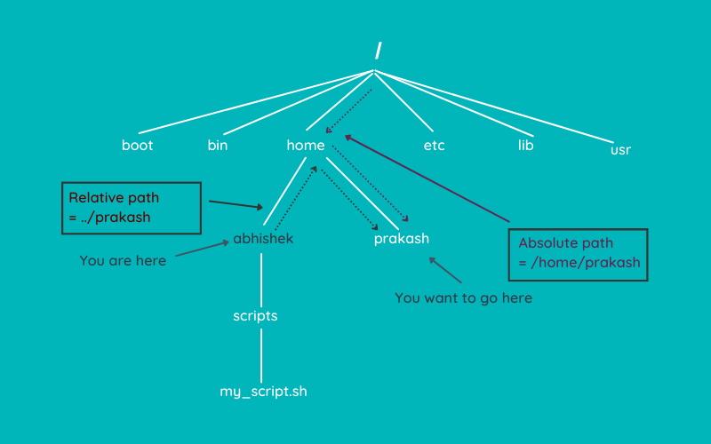 Absolute path vs relative path