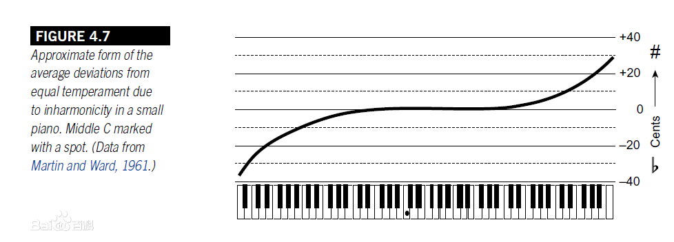 钢琴频谱