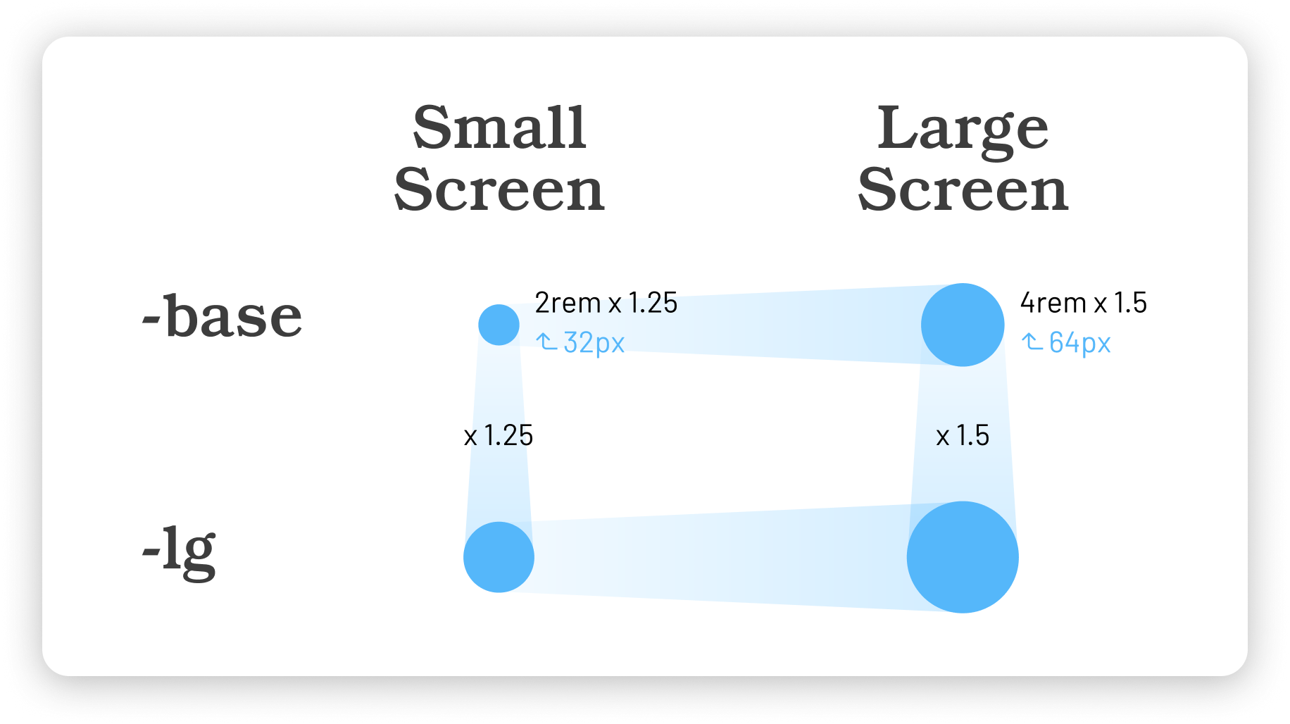 The Concept of Fluid Type Scale