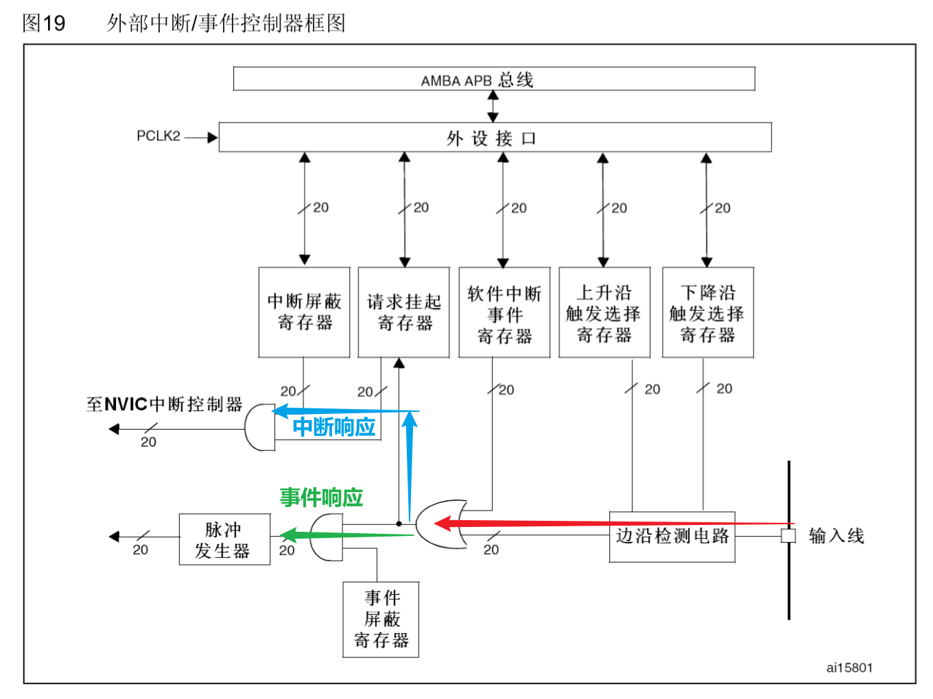 EXTI系统框图