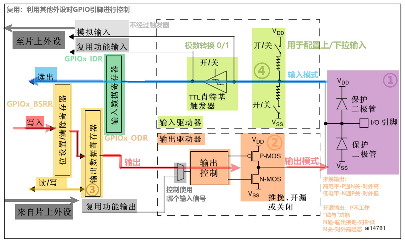 GPIO基本框图