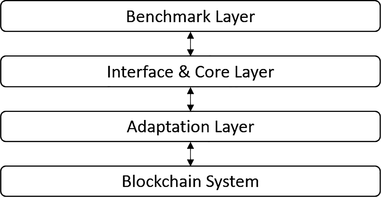 Architecture of Hyperledger Caliper