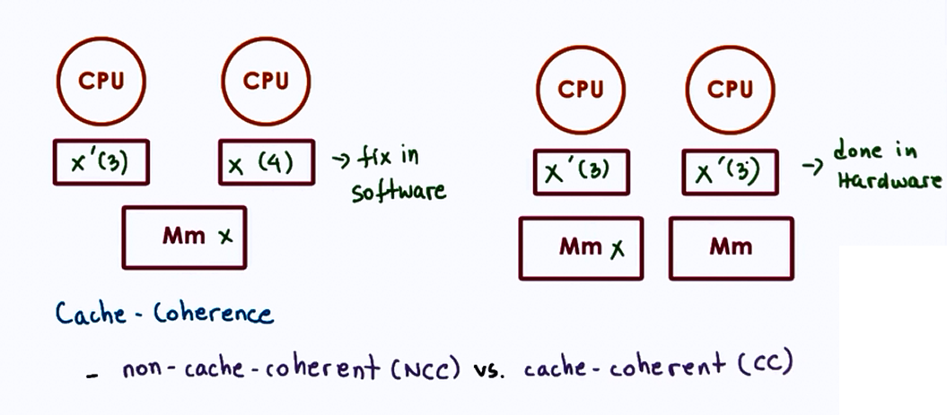 cachecoherence